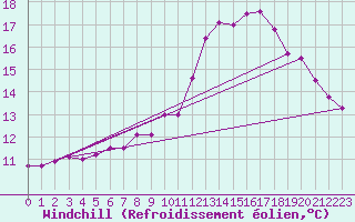 Courbe du refroidissement olien pour Saint-Brieuc (22)