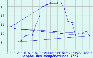 Courbe de tempratures pour Meppen