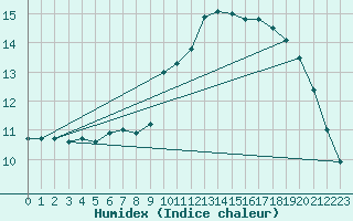 Courbe de l'humidex pour Pau (64)