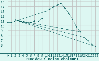 Courbe de l'humidex pour Montlimar (26)