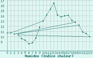 Courbe de l'humidex pour Ploumanac'h (22)