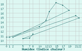 Courbe de l'humidex pour Recoules de Fumas (48)