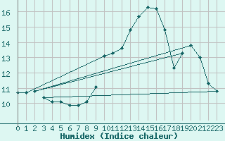 Courbe de l'humidex pour Mazres Le Massuet (09)