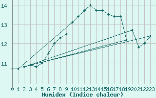 Courbe de l'humidex pour Borkum-Flugplatz