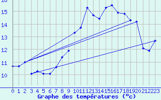 Courbe de tempratures pour Cap Gris-Nez (62)