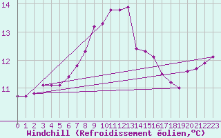 Courbe du refroidissement olien pour Aberdaron