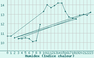 Courbe de l'humidex pour Mazres Le Massuet (09)