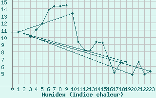 Courbe de l'humidex pour Aizenay (85)