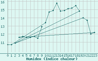 Courbe de l'humidex pour Izegem (Be)