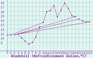 Courbe du refroidissement olien pour Roches Point