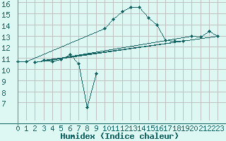 Courbe de l'humidex pour Figari (2A)