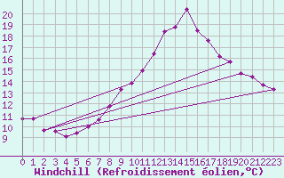 Courbe du refroidissement olien pour Cap Pertusato (2A)