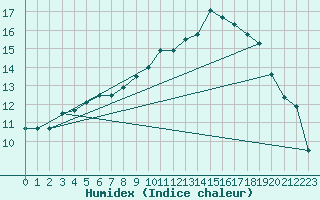 Courbe de l'humidex pour Delsbo