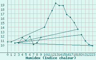 Courbe de l'humidex pour Norsjoe