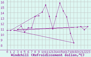 Courbe du refroidissement olien pour Moleson (Sw)