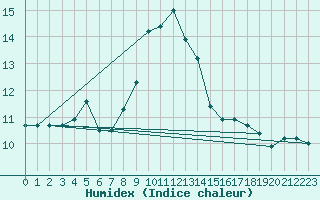 Courbe de l'humidex pour San Casciano di Cascina (It)