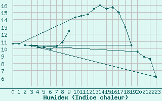 Courbe de l'humidex pour Genthin