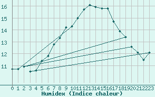 Courbe de l'humidex pour Olpenitz