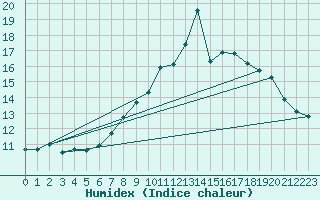 Courbe de l'humidex pour Chasseral (Sw)