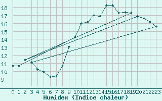 Courbe de l'humidex pour Anglars St-Flix(12)