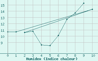 Courbe de l'humidex pour Warcop Range