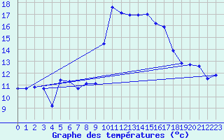Courbe de tempratures pour Cap Cpet (83)