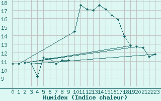 Courbe de l'humidex pour Cap Cpet (83)