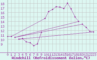 Courbe du refroidissement olien pour Lemberg (57)