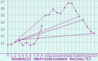 Courbe du refroidissement olien pour Ouessant (29)