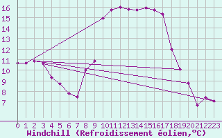 Courbe du refroidissement olien pour Sa Pobla