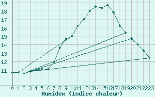 Courbe de l'humidex pour Osterfeld