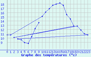 Courbe de tempratures pour Lachen / Galgenen