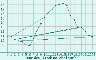 Courbe de l'humidex pour Lachen / Galgenen