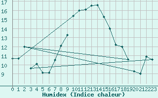 Courbe de l'humidex pour Sion (Sw)