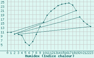 Courbe de l'humidex pour Zamora