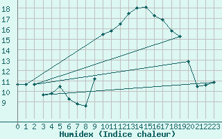 Courbe de l'humidex pour Chteau-Chinon (58)