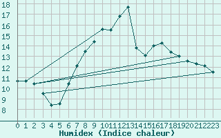 Courbe de l'humidex pour Belmullet