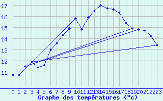 Courbe de tempratures pour Forde / Bringelandsasen