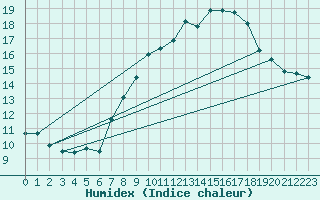 Courbe de l'humidex pour Payerne (Sw)