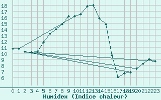 Courbe de l'humidex pour Paganella