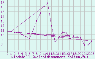 Courbe du refroidissement olien pour Vaduz