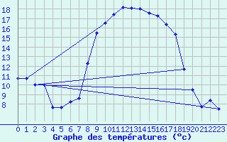 Courbe de tempratures pour Figari (2A)