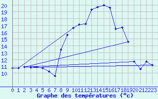 Courbe de tempratures pour Alajar