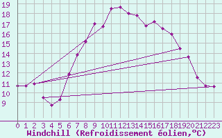 Courbe du refroidissement olien pour Milford Haven