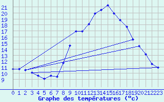 Courbe de tempratures pour Marnitz