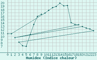 Courbe de l'humidex pour Pfullendorf