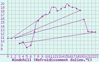 Courbe du refroidissement olien pour Hawarden