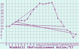Courbe du refroidissement olien pour Amstetten