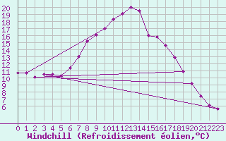 Courbe du refroidissement olien pour Bechet
