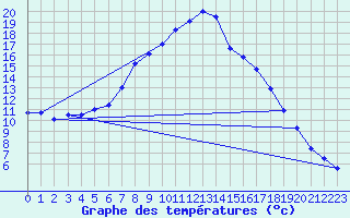 Courbe de tempratures pour Bechet